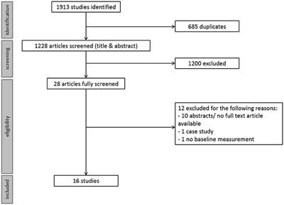 Effects of Non-invasive Neuromodulation on Executive and Other Cognitive Functions in Addictive Disorders: A Systematic Review